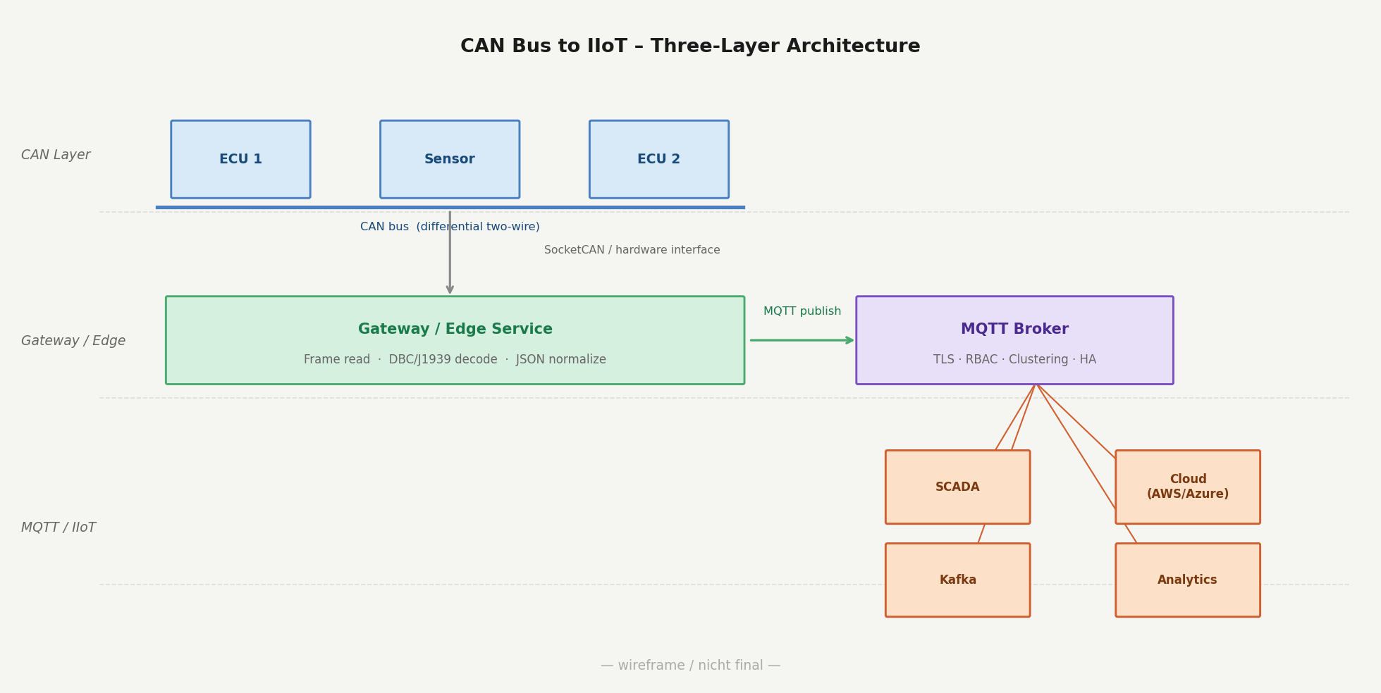Three-layer architecture bridging the CAN bus layer through an MQTT broker to IIoT consumers such as cloud, analytics, and SCADA