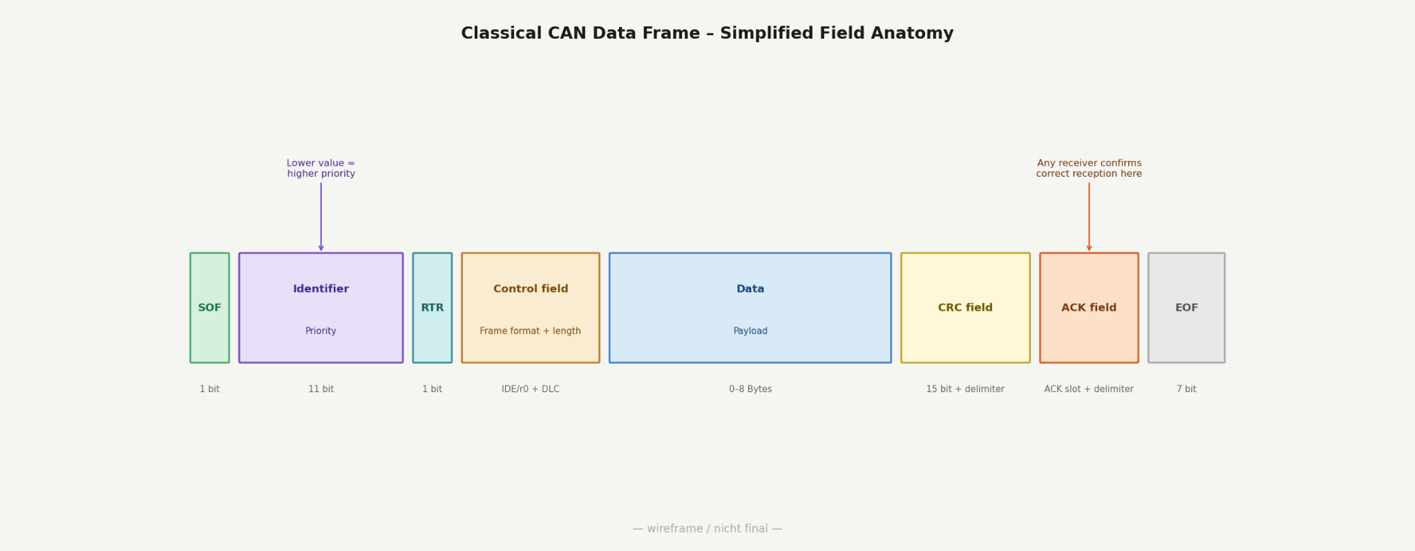 Anatomy of a Classical CAN data frame: SOF, arbitration field with identifier, control field, data field, CRC, ACK, and EOF