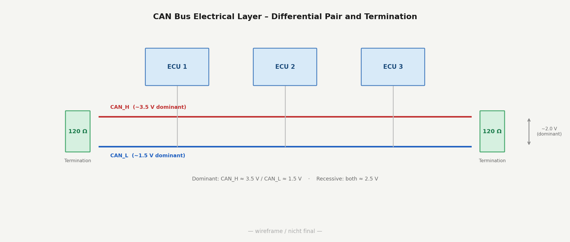 CAN bus electrical layer: CAN_H and CAN_L differential pair with ECU nodes and 120 ohm termination resistors at both ends