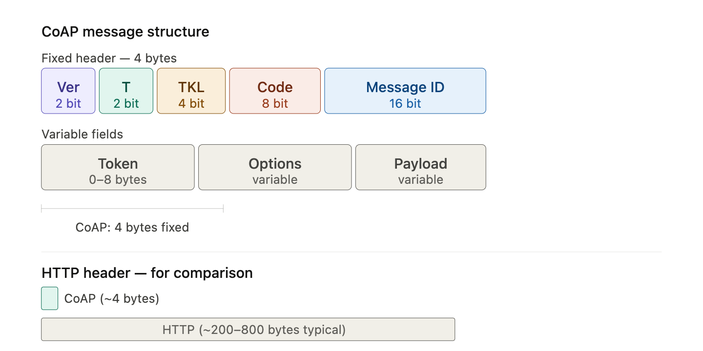 CoAP message structure: a 4-byte fixed header (Version, Type, Token Length, Code, Message-ID) followed by variable Token, Options, and Payload fields, compared against a much larger typical HTTP header