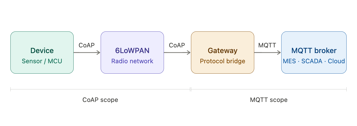 CoAP in a layered IoT stack: a device speaks CoAP over a 6LoWPAN radio network to a protocol-bridging gateway, which forwards data as MQTT to an enterprise broker feeding MES, SCADA, and cloud systems