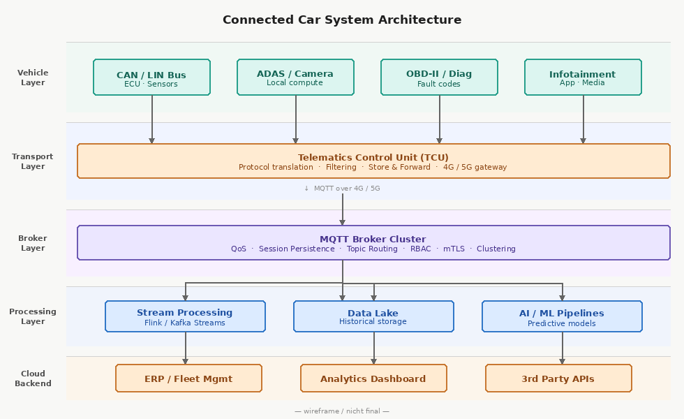 Connected Car System Architecture