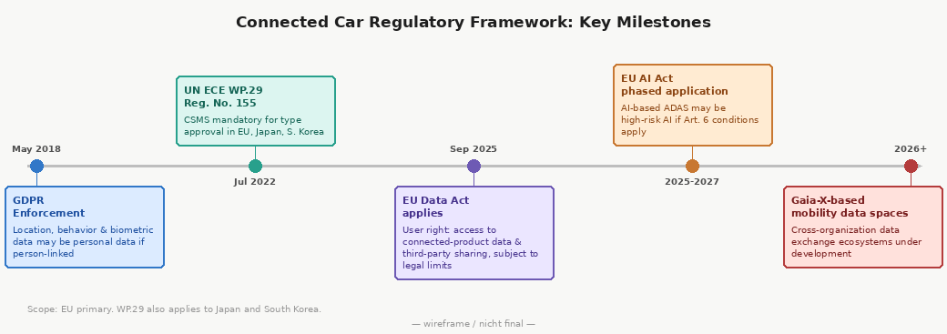 Connected Car Regulatory Framework: Key Milestones