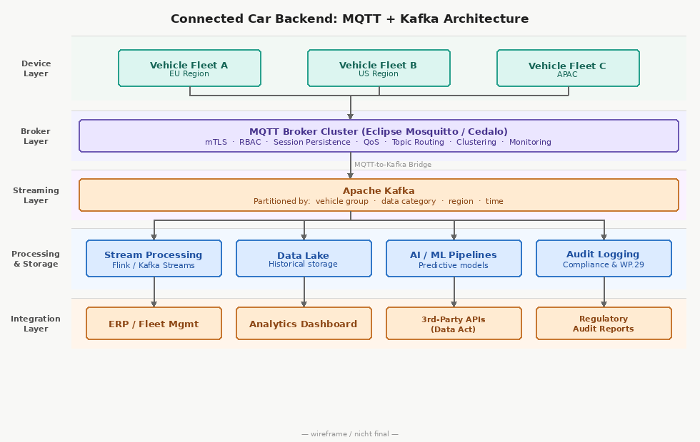 Connected Car Backend: MQTT + Kafka Architecture
