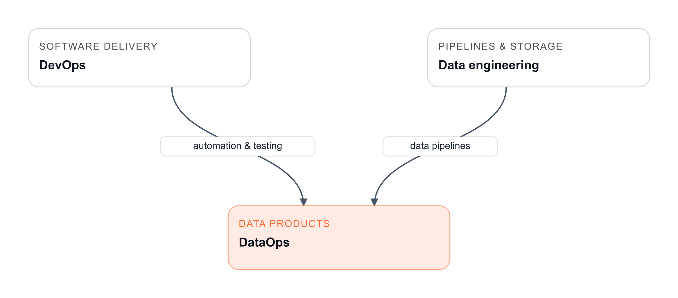DataOps positioned between DevOps and traditional data engineering, combining automation, testing, and continuous delivery