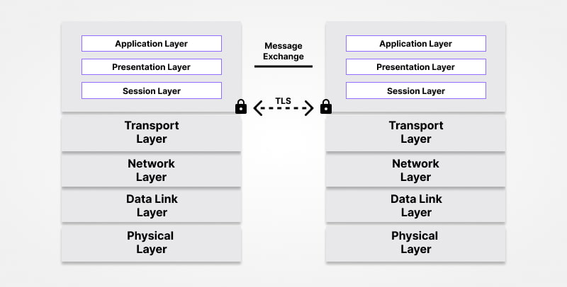 HTTP message exchange scheme