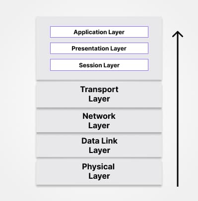 HTTP request / response workflow