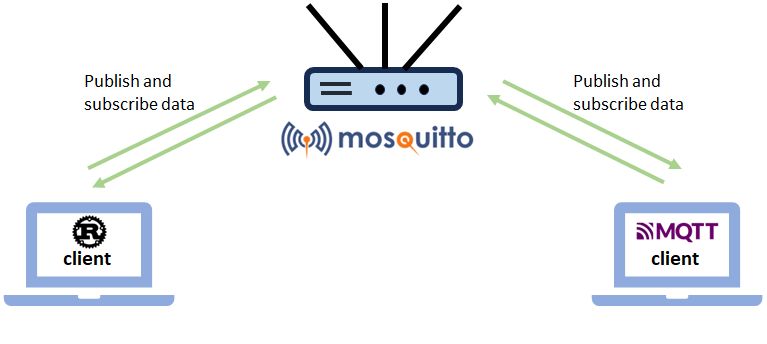 Project design showing the Pro Mosquitto and Rust application
