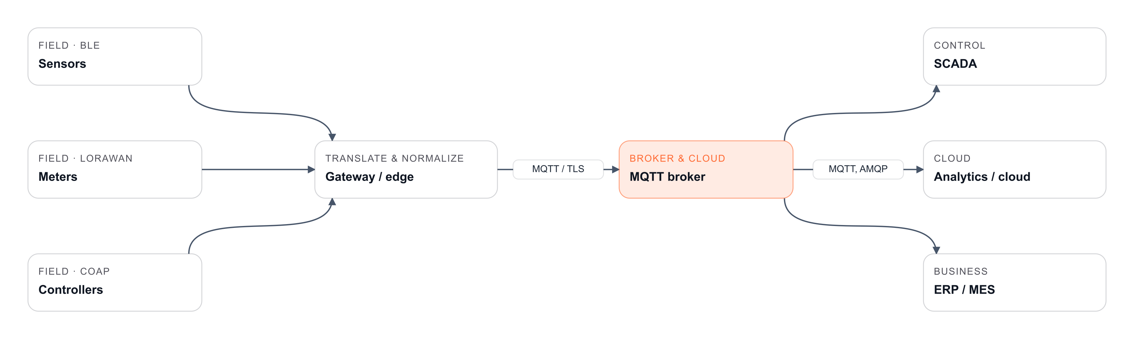 Data flow across IoT architecture layers, from field devices through a gateway to an MQTT broker and enterprise systems, with the protocols used at each hop