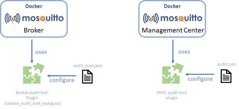Pro Mosquitto and Management Center Audit Trail plugin design