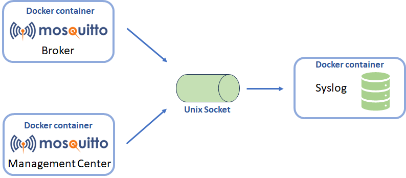 Schema of the communication between Mosquitto, MMC, and syslog server containers