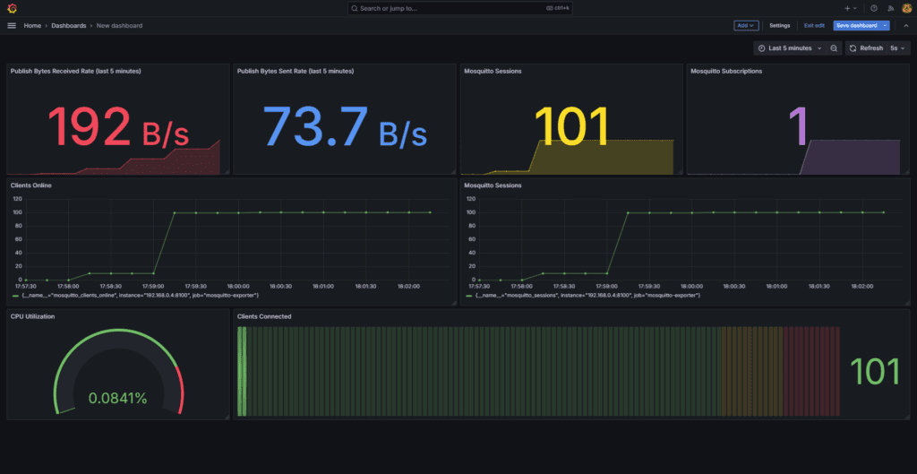 Grafana complete dashboard