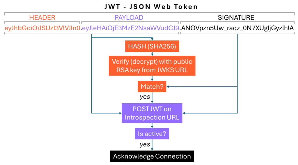 JWT structure consists of the header, payload, and signature.