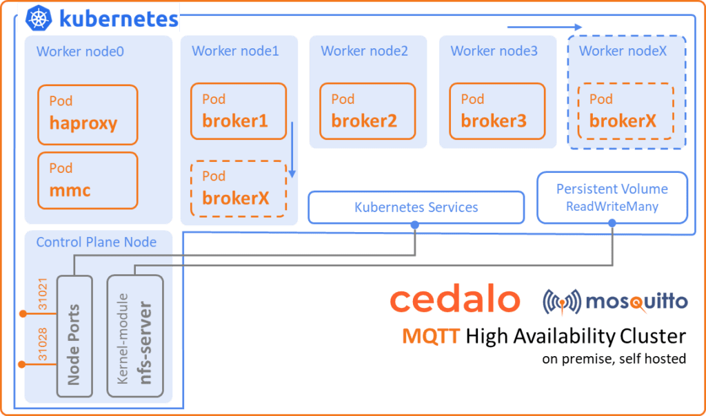 Architecture of Mosquitto HA Cluster setup in Kubernetes