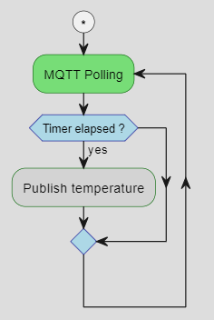 Software functionality flowchart depiction of the "loop" function.