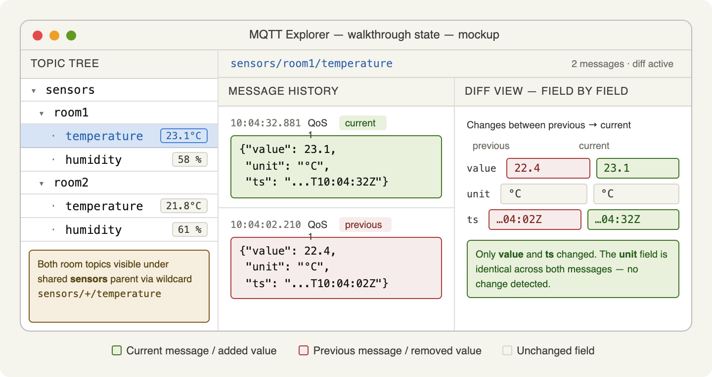 MQTT Explorer after the walkthrough: the topic tree shows sensors/room1/temperature and sensors/room2/temperature with the diff view active