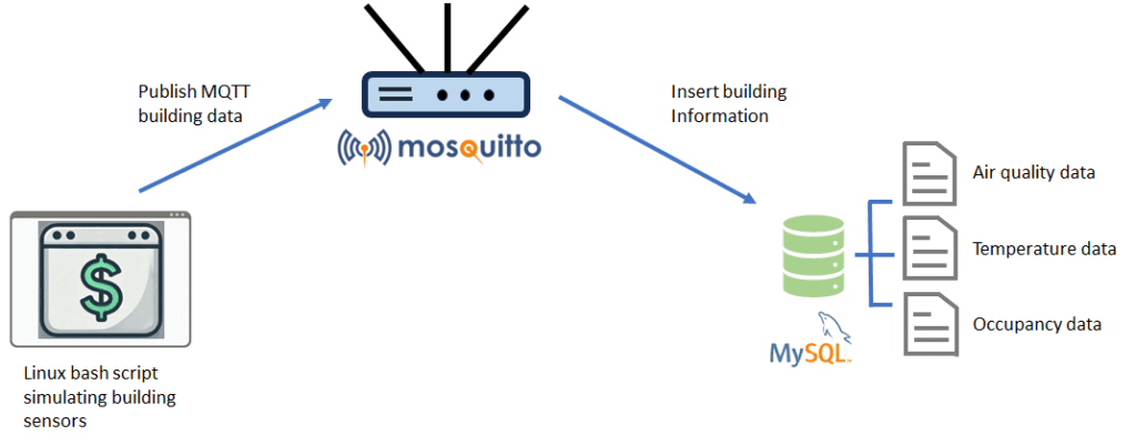 Configuring the MQTT to MySQL project