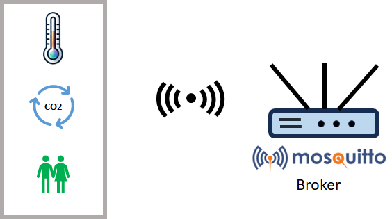 Sensors send data to a Mosquitto broker