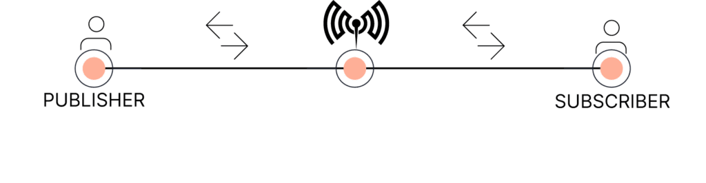 MQTT Subscribe, Publish, Unsubscribe