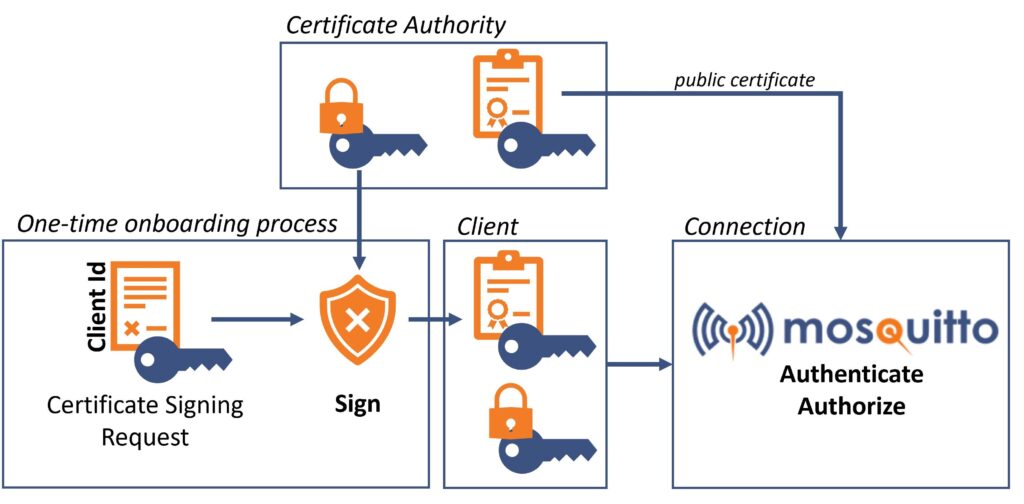 Mosquitto MQTT client certificate authentication flow