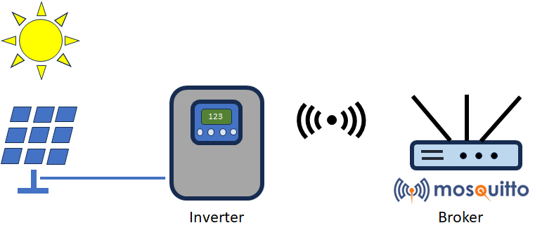 Illustration of a photovoltaic plant inverter system and transmitting the data to a remote MQTT broker