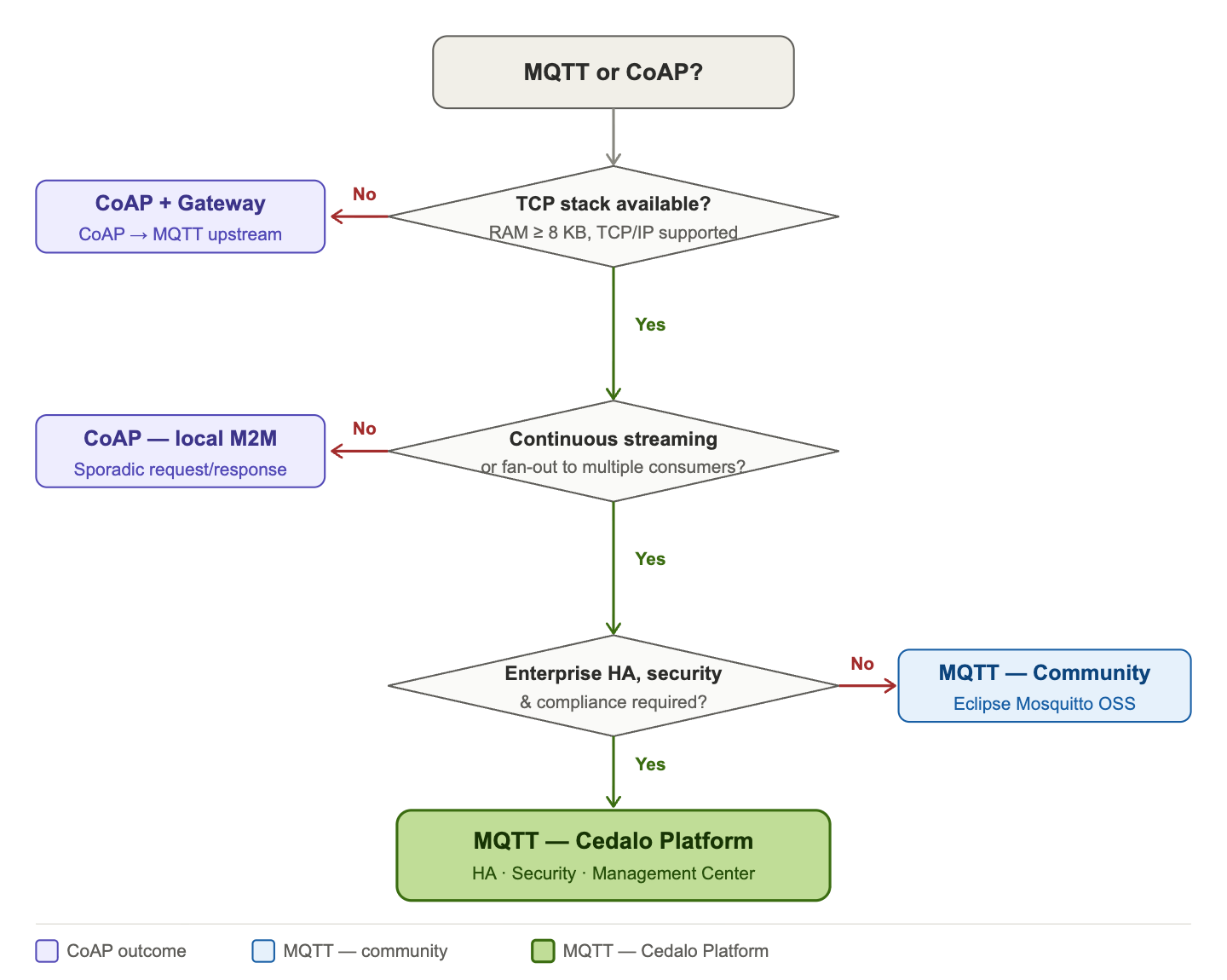 Decision flowchart for choosing between MQTT and CoAP, branching on TCP support, streaming vs. fan-out needs, and enterprise HA/security requirements toward MQTT, CoAP, or a CoAP-plus-gateway pattern