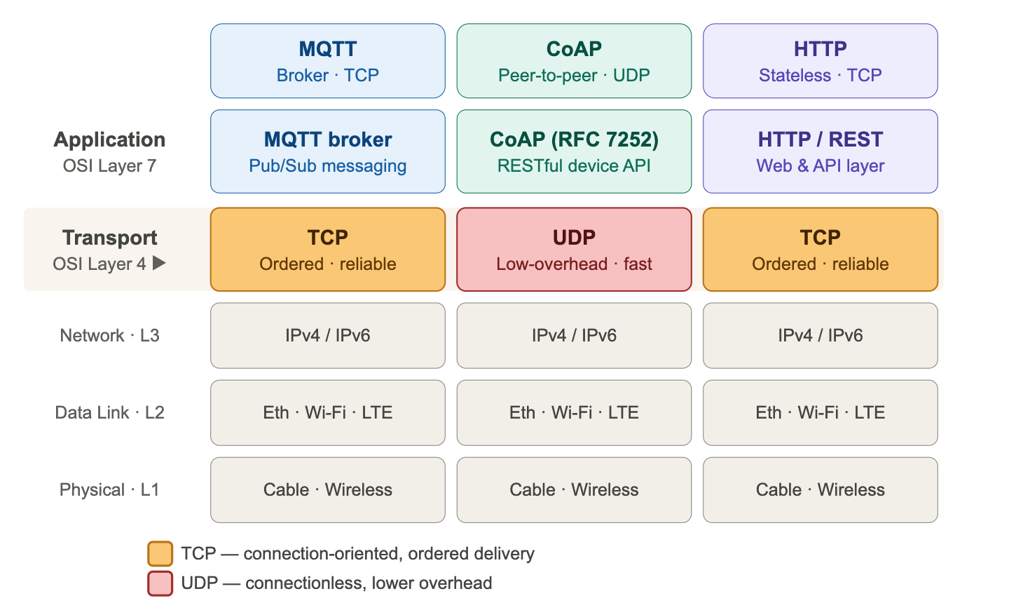 Protocol stack comparison of MQTT, CoAP, and HTTP across OSI layers, highlighting that MQTT and HTTP use TCP while CoAP uses UDP at the transport layer