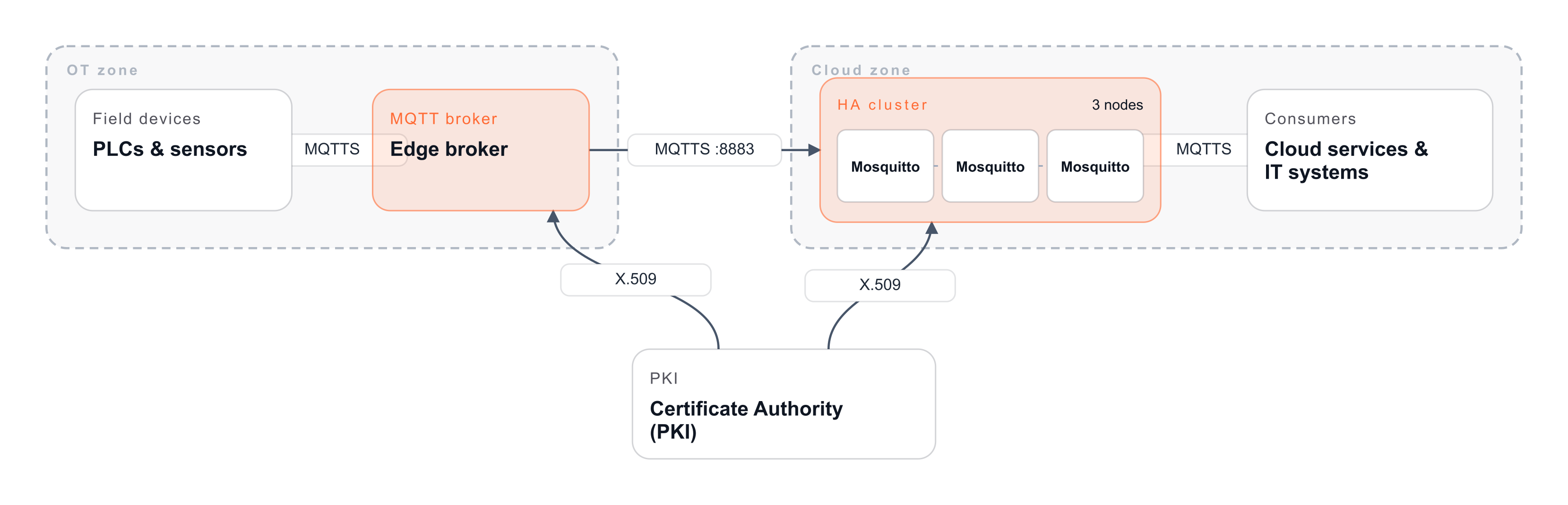 Enterprise MQTTS architecture across three zones. In the OT zone, PLCs and sensors connect to an edge broker. The edge broker bridges over MQTTS on port 8883 to a Mosquitto broker cluster in the cloud zone, which feeds downstream cloud services. A central certificate authority issues the X.509 certificates that secure every hop