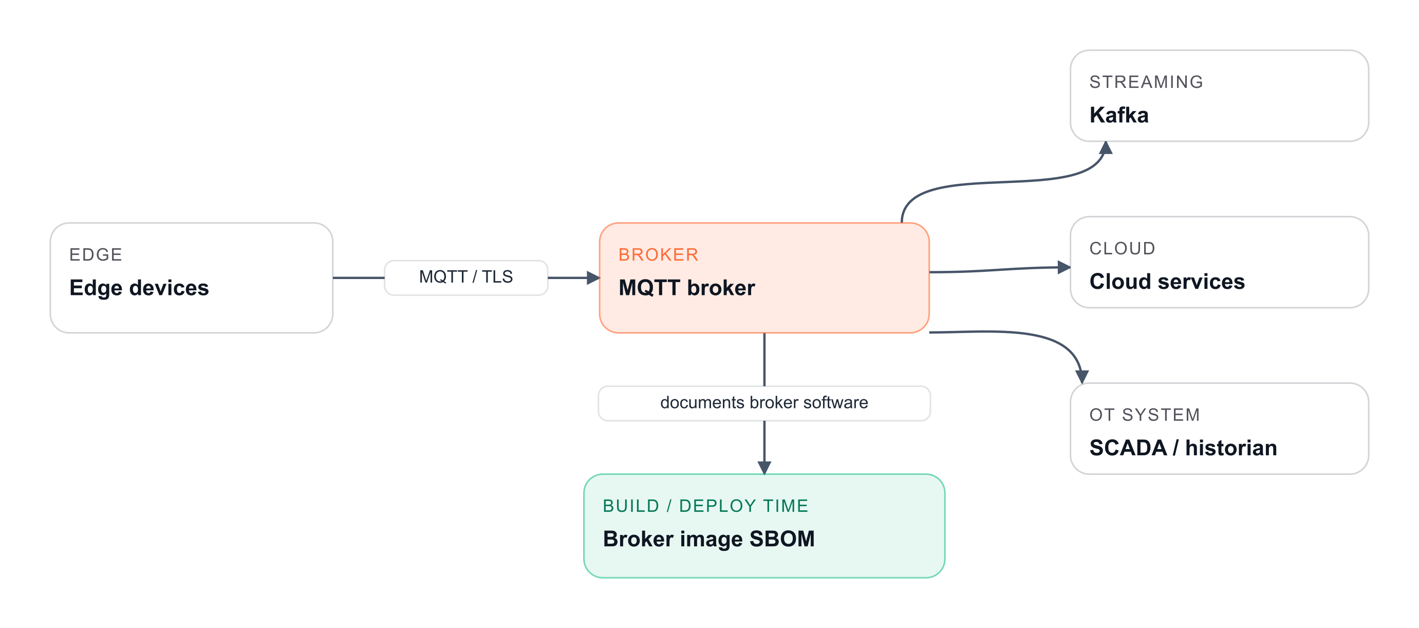 Schematic of edge devices publishing to an MQTT broker that feeds downstream Kafka, cloud, and SCADA systems, with a build and deploy-time SBOM documenting the broker's own software