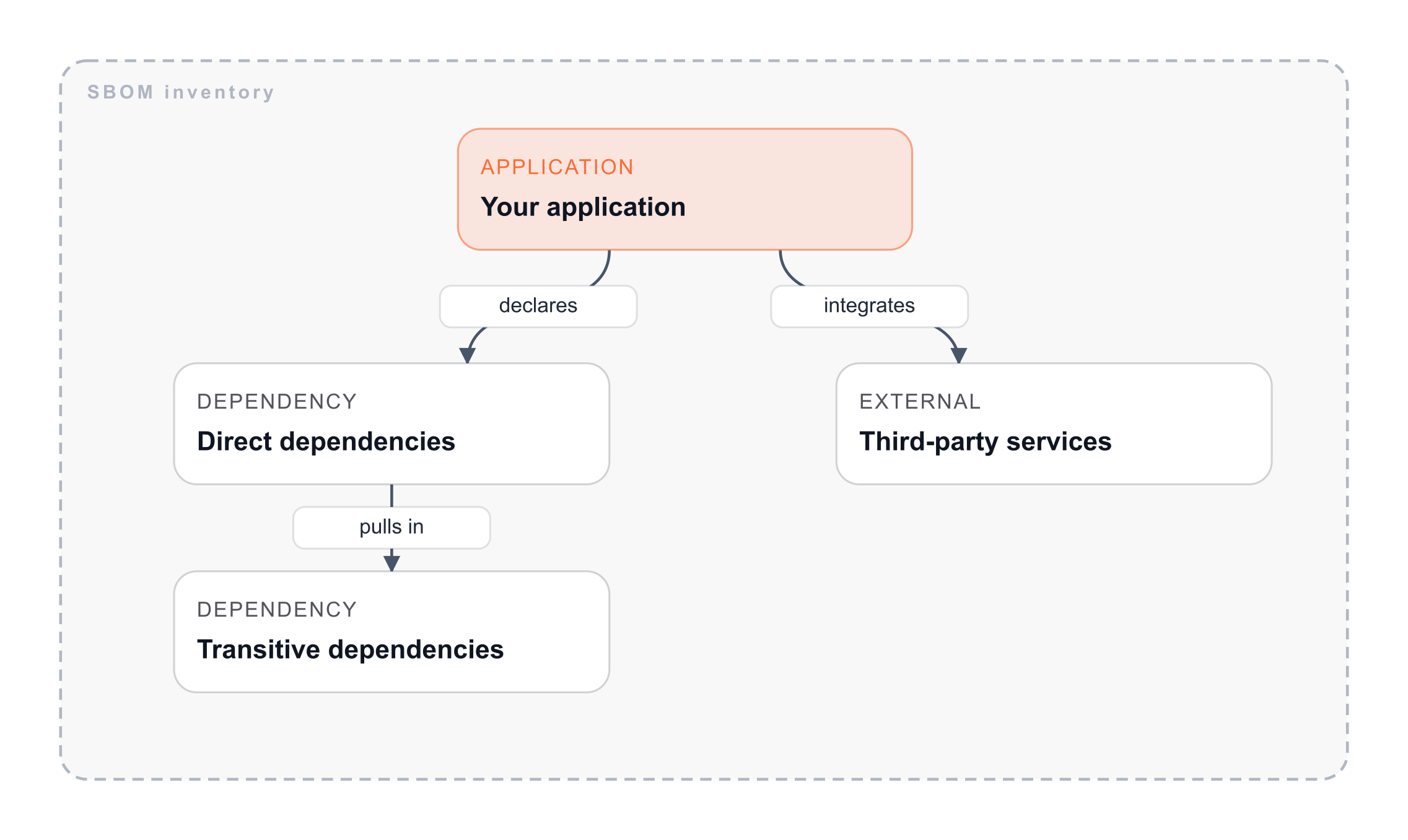 Layered diagram of a software application built from direct dependencies, transitive dependencies, and third-party services, with a single SBOM inventory wrapping the entire stack
