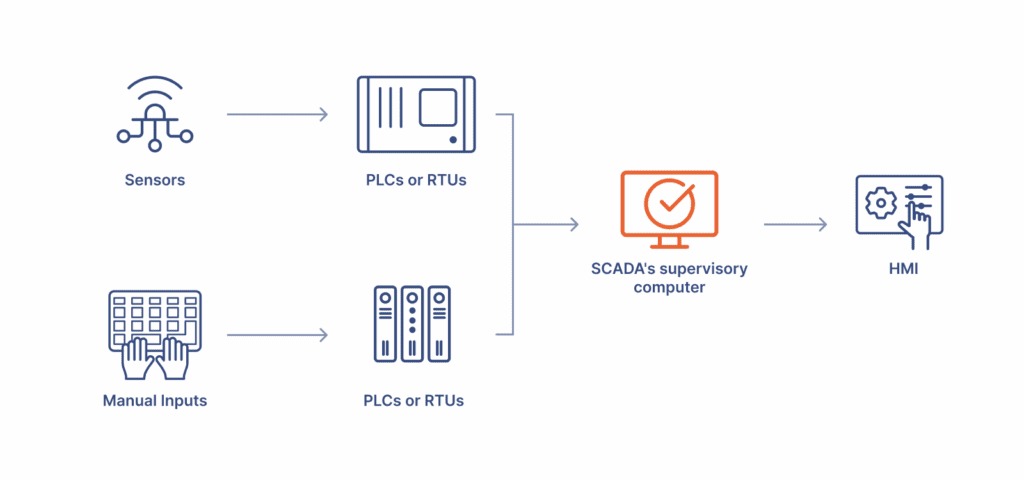 Key components of a SCADA system.