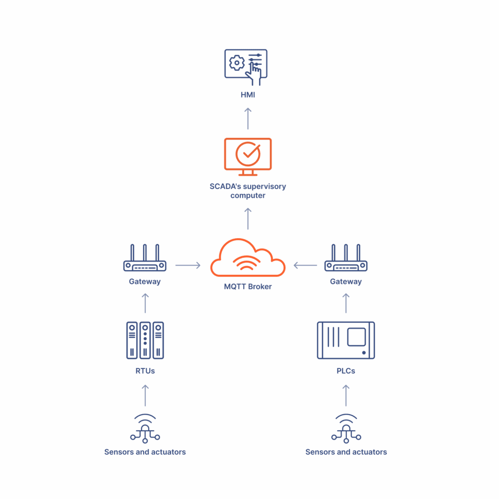 Hierarchy of incorporating MQTT in a SCADA system.