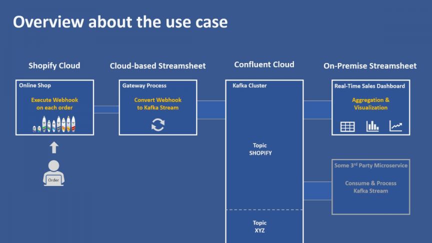 This depicts the setup of the Shopify-to-Kafka gateway build up. Same image is used in part 1 and 2 of this series.