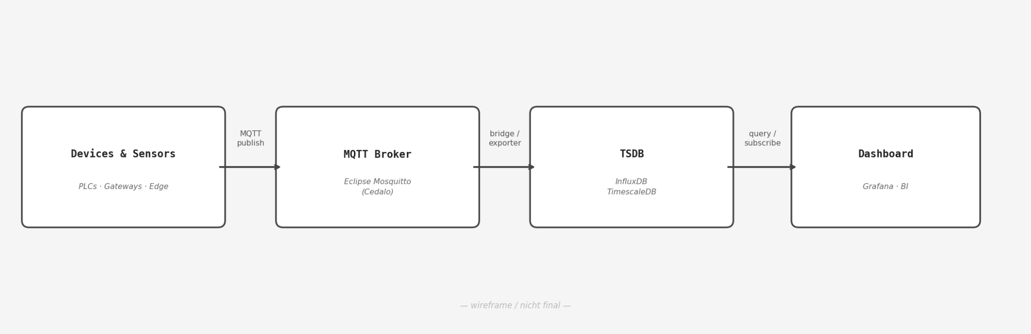 Data path from devices and sensors to an MQTT broker (Eclipse Mosquitto / Cedalo), into a TSDB (InfluxDB or TimescaleDB), and out to a Grafana or BI dashboard