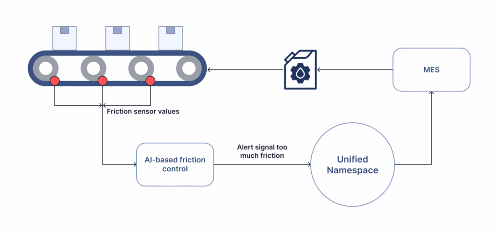 An automatic conveyor belt lubrication system controlled by an AI-based system on UNS for predictive maintenance.
