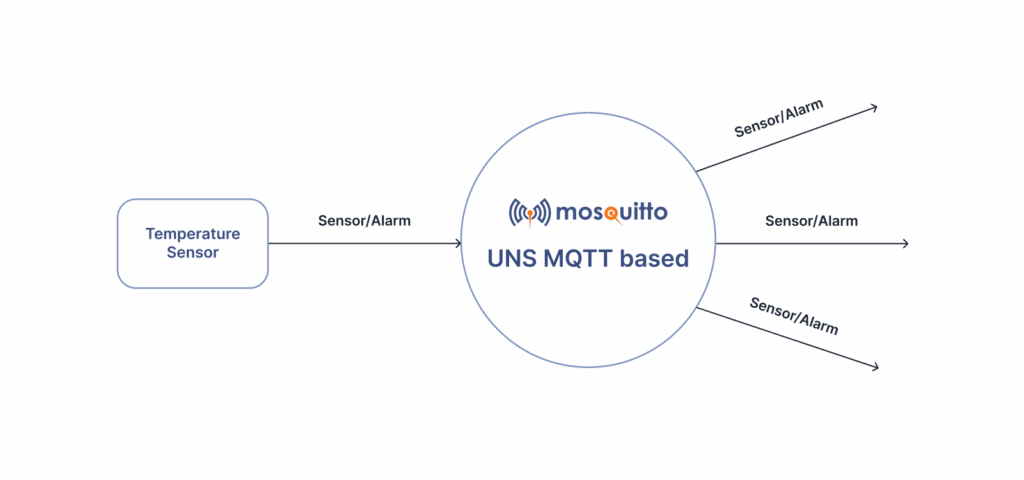 A sensor detects overheating and shares information through a UNS system based on MQTT Mosquitto.