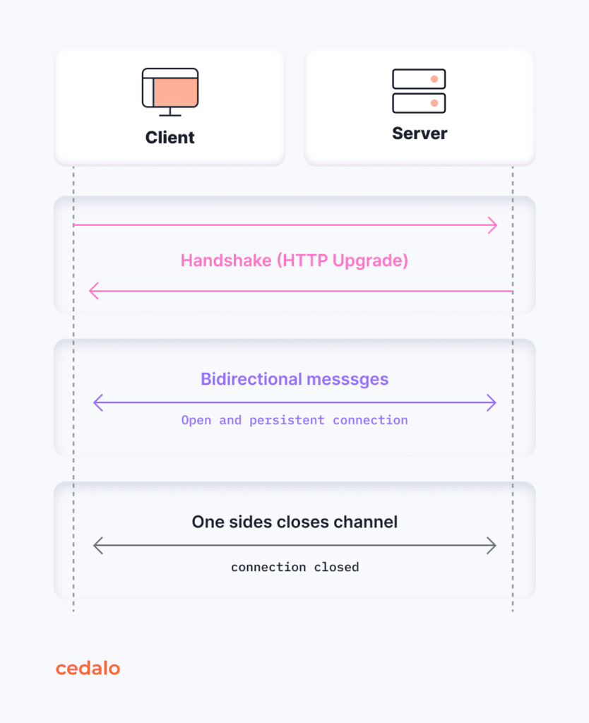 A WebSocket handshake to establish a connection.