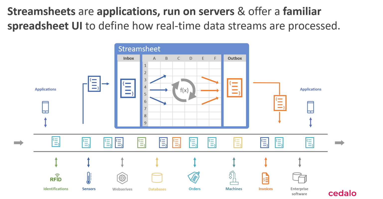 This is a screenshot of Streamsheets transmitting real-time data