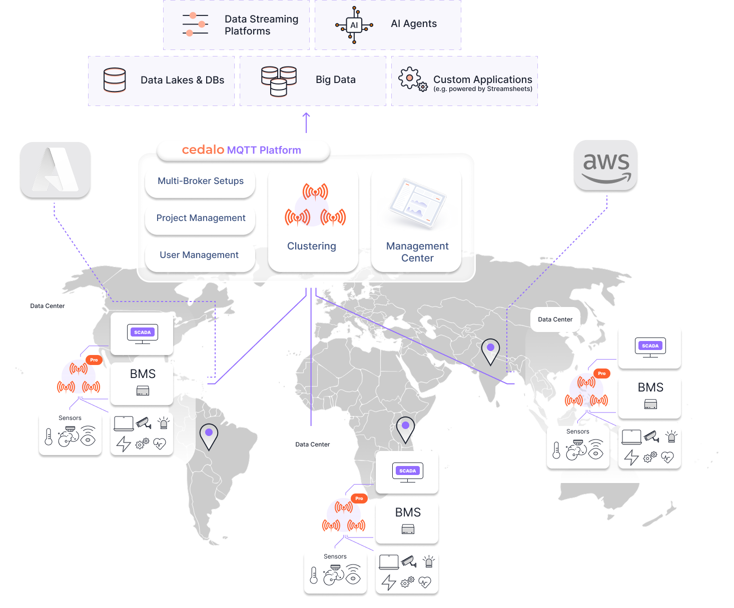 Diagram of Cedalo's MQTT architecture for data centers showing data flow from edge devices through the MQTT platform to cloud services and analytics.